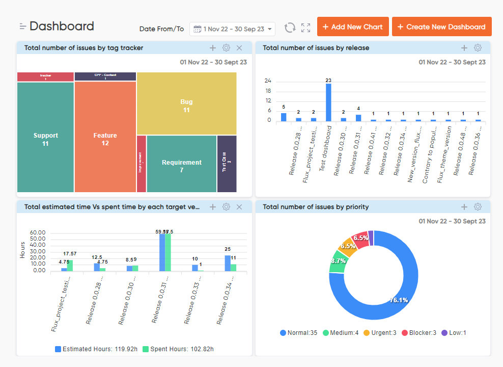 What is the Redmine Dashboard
