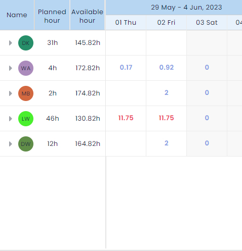 Workload Dashboard