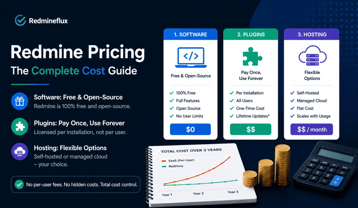 Redmine pricing comparison showing free software, one-time plugin cost, and flexible hosting options