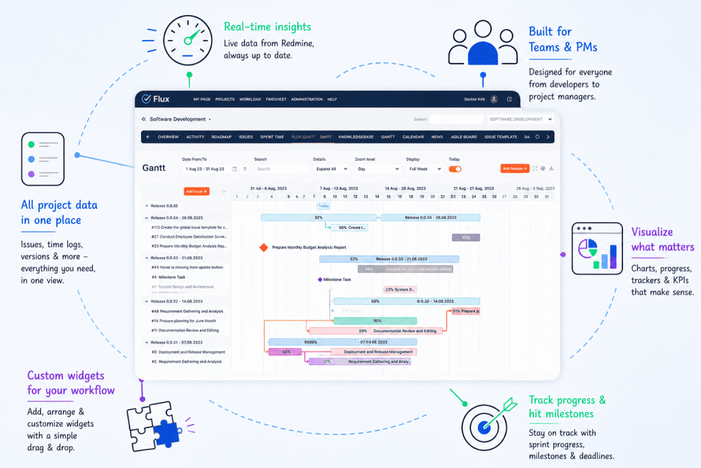 Redmine Gantt chart plugin showing project timelines, milestone tracking, dependencies, and real-time project planning