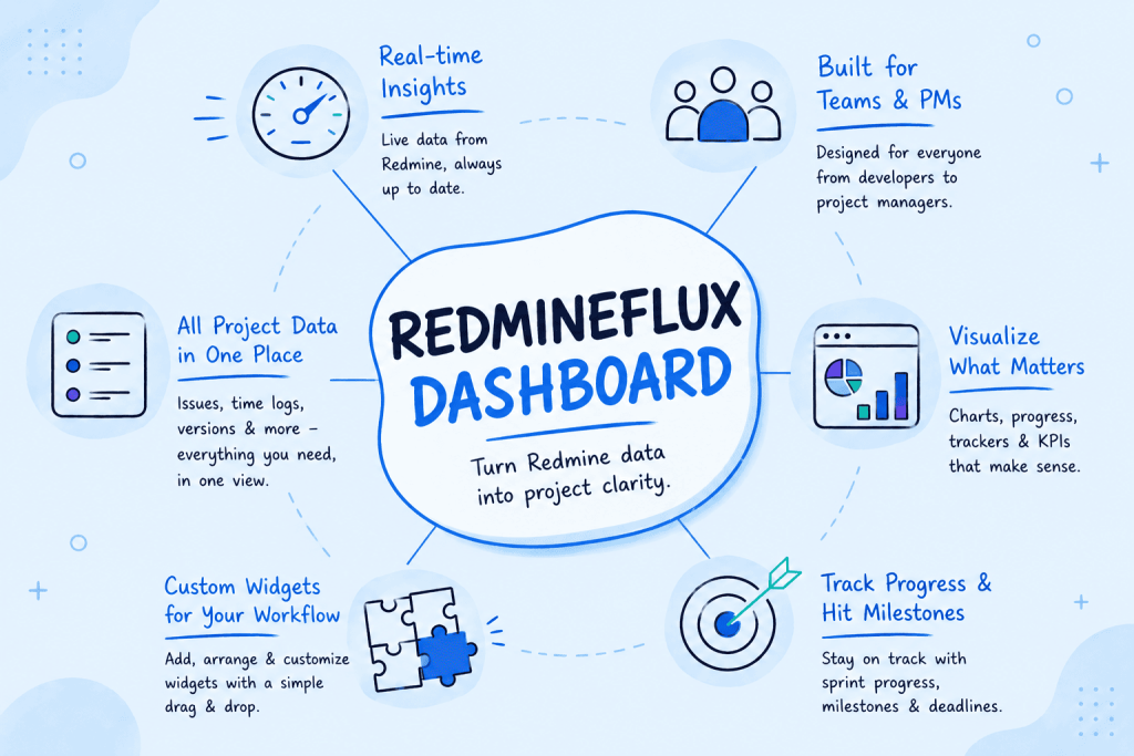 Redmine dashboard infographic showing real-time project insights, KPI widgets, milestone tracking, and cross-project reporting
