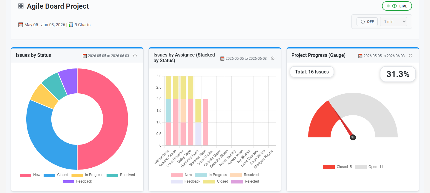 What is the Redmine Dashboard